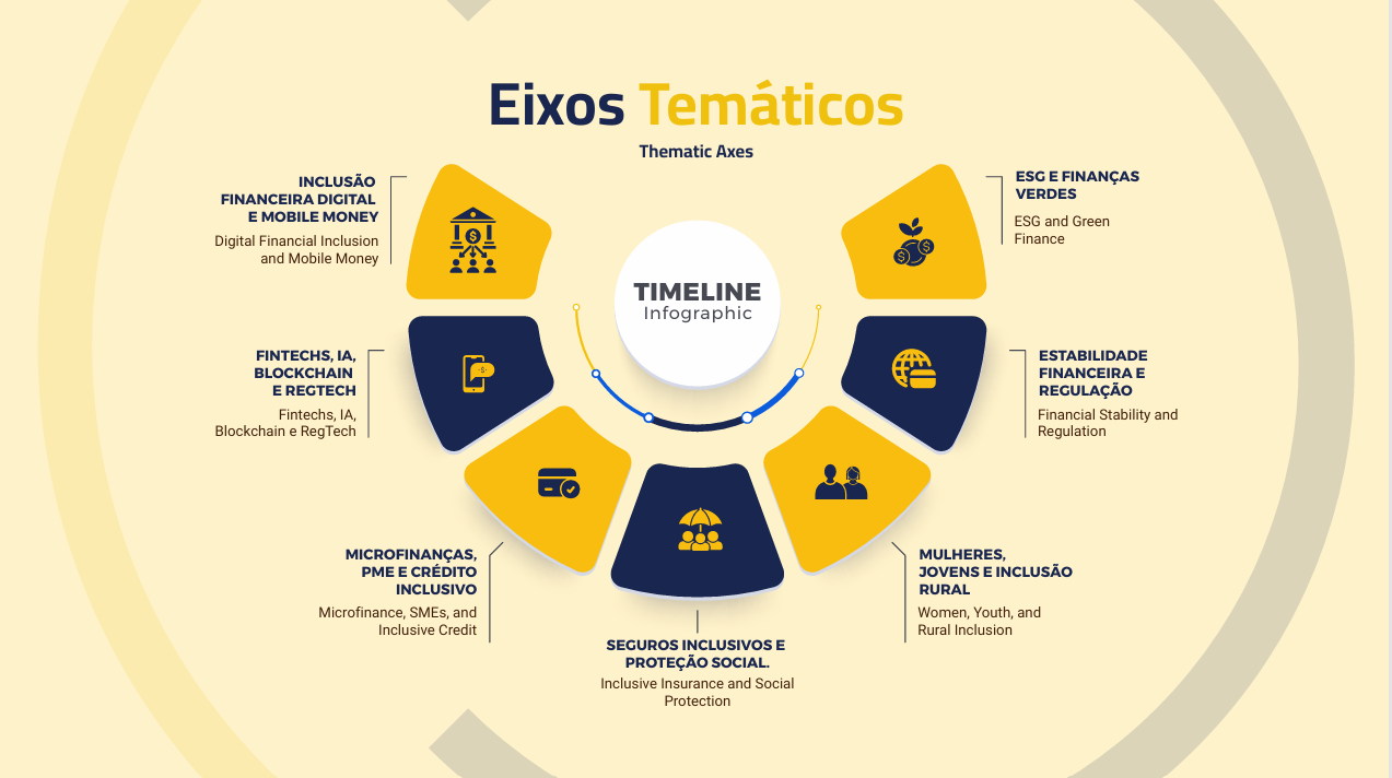 Infográfico dos Eixos